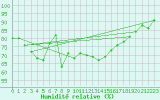 Courbe de l'humidit relative pour La Dle (Sw)