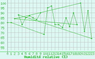 Courbe de l'humidit relative pour Les Attelas