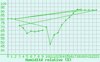 Courbe de l'humidit relative pour Vars - Col de Jaffueil (05)
