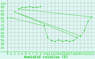 Courbe de l'humidit relative pour Bagnres-de-Luchon (31)