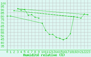 Courbe de l'humidit relative pour Sigmarszell-Zeiserts