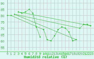 Courbe de l'humidit relative pour Ajaccio - Campo dell'Oro (2A)