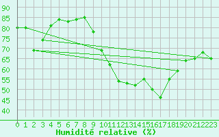 Courbe de l'humidit relative pour Concoules - La Bise (30)
