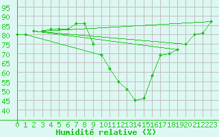 Courbe de l'humidit relative pour Puimisson (34)