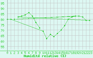 Courbe de l'humidit relative pour Alexandria