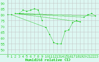 Courbe de l'humidit relative pour Groebming