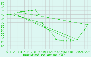 Courbe de l'humidit relative pour Abbeville - Hpital (80)