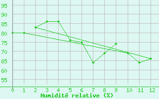 Courbe de l'humidit relative pour Wittenberg