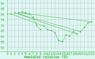 Courbe de l'humidit relative pour Waldmunchen