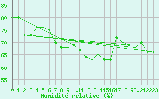 Courbe de l'humidit relative pour Pully-Lausanne (Sw)