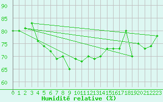 Courbe de l'humidit relative pour Maseskar