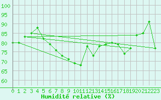 Courbe de l'humidit relative pour Caen (14)
