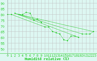 Courbe de l'humidit relative pour Epinal (88)