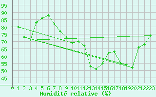 Courbe de l'humidit relative pour Cap Corse (2B)