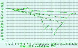 Courbe de l'humidit relative pour Le Puy - Loudes (43)