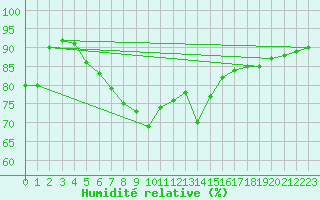 Courbe de l'humidit relative pour Kise Pa Hedmark