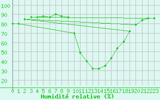 Courbe de l'humidit relative pour Bourg-Saint-Maurice (73)