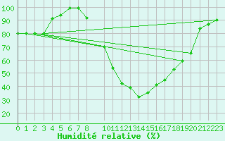 Courbe de l'humidit relative pour Odorheiu