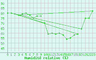 Courbe de l'humidit relative pour Lans-en-Vercors (38)