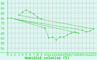 Courbe de l'humidit relative pour Schmuecke