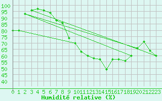 Courbe de l'humidit relative pour Cap Cpet (83)