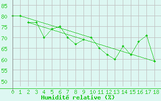 Courbe de l'humidit relative pour Ilomantsi