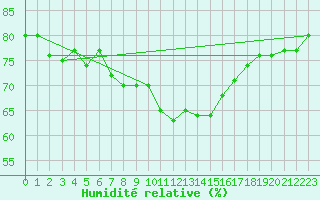 Courbe de l'humidit relative pour Negotin