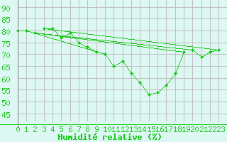 Courbe de l'humidit relative pour Marseille - Saint-Loup (13)