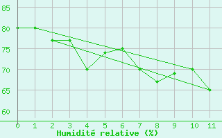 Courbe de l'humidit relative pour Ilomantsi