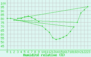 Courbe de l'humidit relative pour Nedre Vats