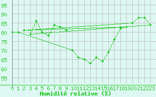 Courbe de l'humidit relative pour Cap Cpet (83)