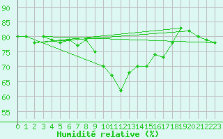 Courbe de l'humidit relative pour Alistro (2B)