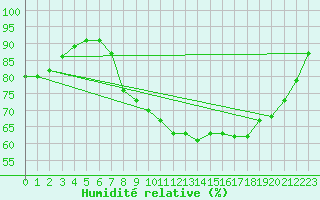 Courbe de l'humidit relative pour Valognes (50)