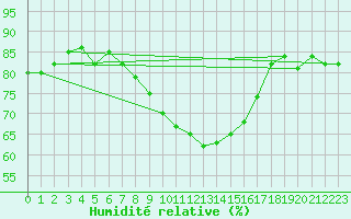 Courbe de l'humidit relative pour Lachen / Galgenen