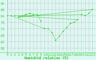 Courbe de l'humidit relative pour Gavle / Sandviken Air Force Base