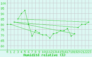 Courbe de l'humidit relative pour Weybourne