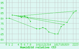Courbe de l'humidit relative pour Castro Urdiales
