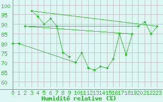 Courbe de l'humidit relative pour Chieming
