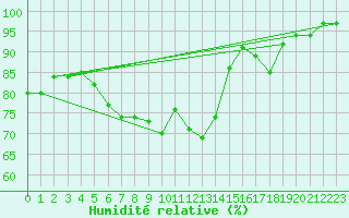 Courbe de l'humidit relative pour Waibstadt