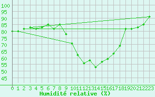 Courbe de l'humidit relative pour Freystadt-Oberndorf