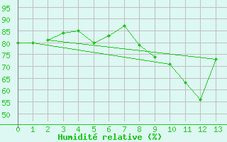 Courbe de l'humidit relative pour Monistrol-sur-Loire (43)