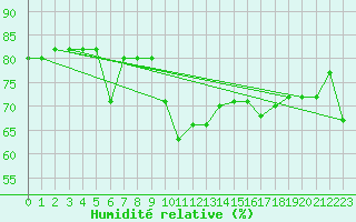 Courbe de l'humidit relative pour Russaro