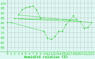 Courbe de l'humidit relative pour Alcaiz