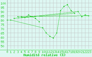 Courbe de l'humidit relative pour Bad Lippspringe