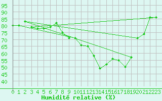 Courbe de l'humidit relative pour Meraker-Egge