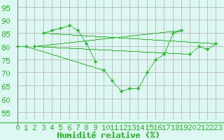 Courbe de l'humidit relative pour Sulina