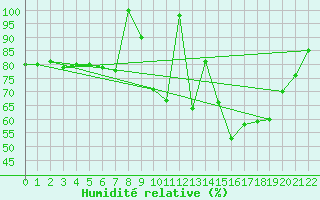 Courbe de l'humidit relative pour Braganca