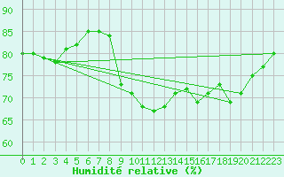 Courbe de l'humidit relative pour La Rochelle - Le Bout Blanc (17)