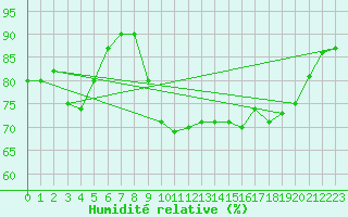 Courbe de l'humidit relative pour Pointe de Socoa (64)