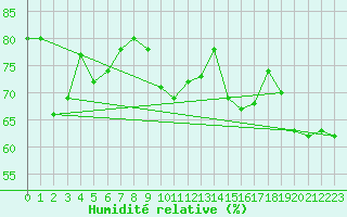 Courbe de l'humidit relative pour Les Herbiers (85)